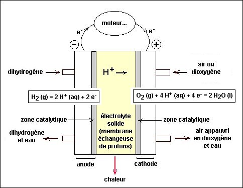 Principe de la pile à combustible