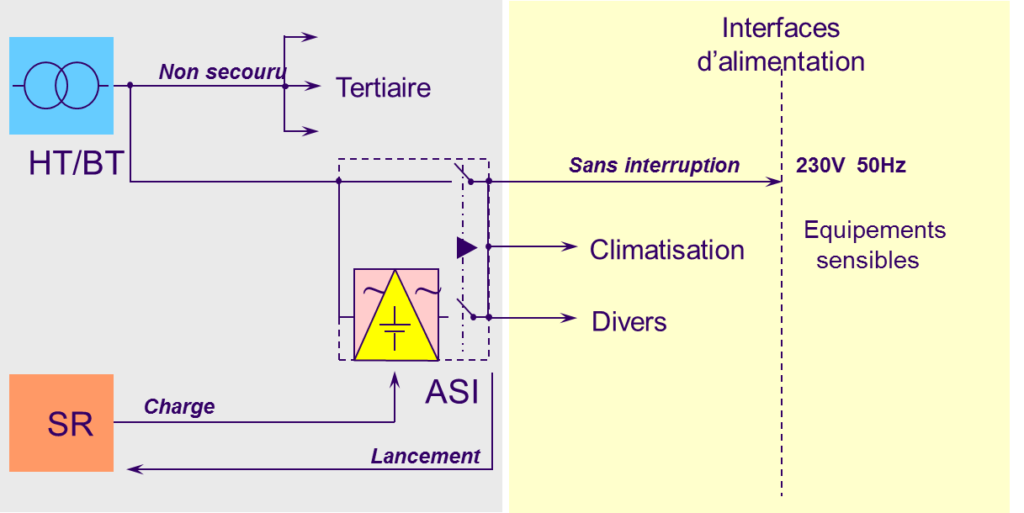 Chaine d’alimentation simplifiée ASCETE